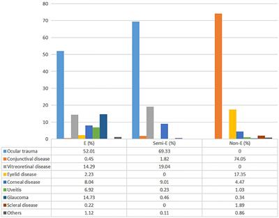 Characteristics of eye-related emergency visits and triage differences by nurses and ophthalmologists: Perspective from a single eye center in southern China